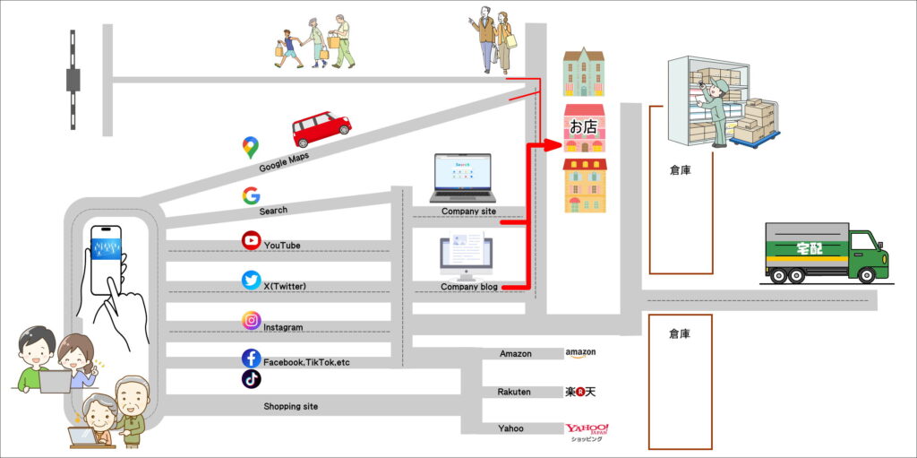 WEB集客図、配送まで